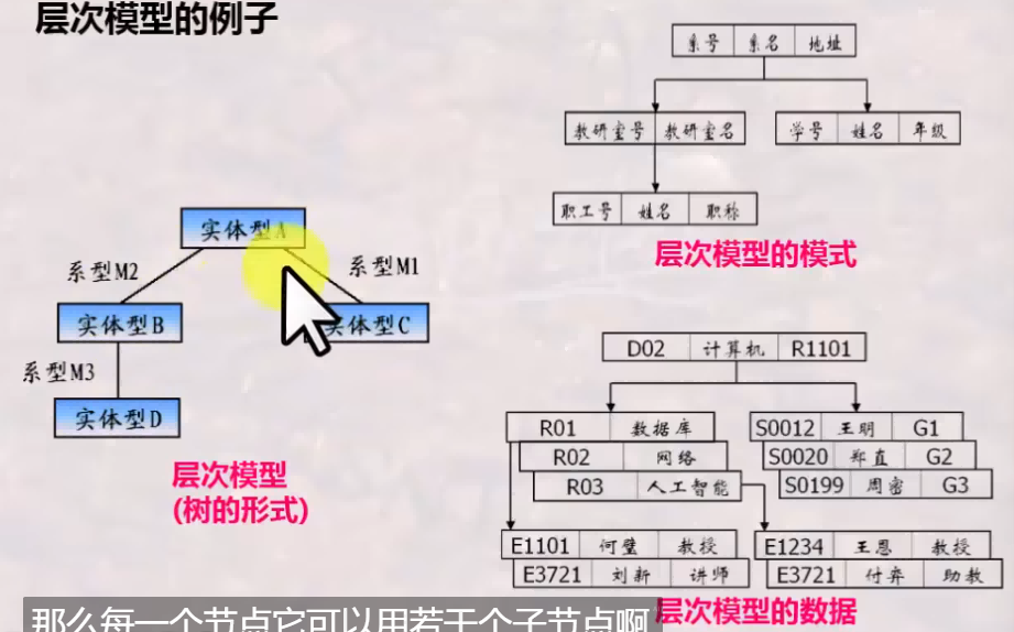 层次模型示例