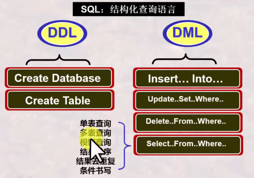 SQL: 结构化查询语言