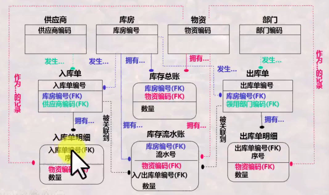 数据模型