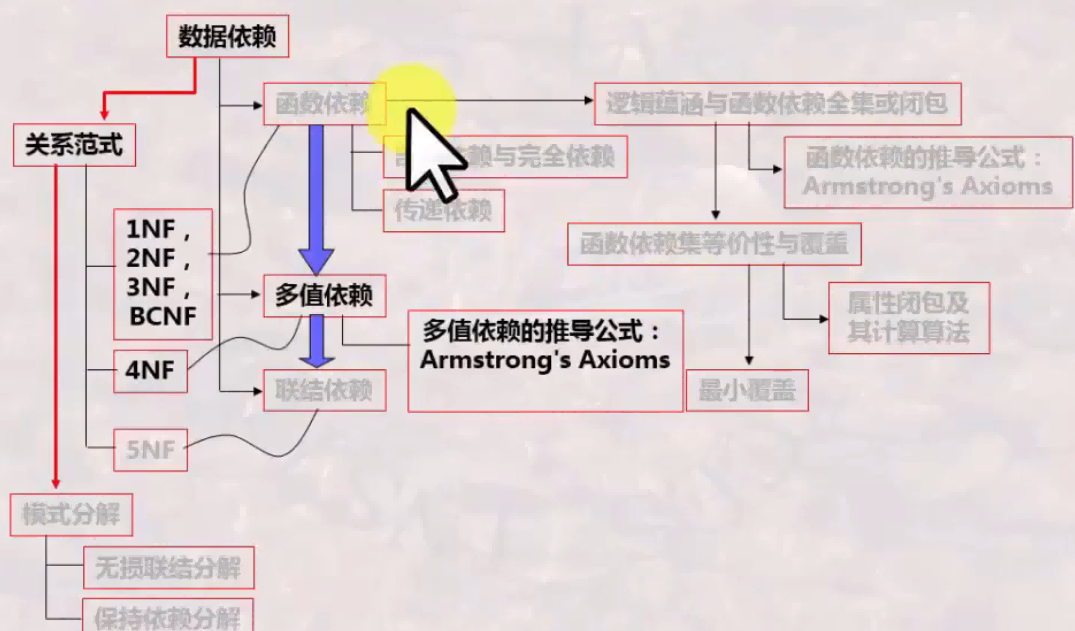 章节学习内容