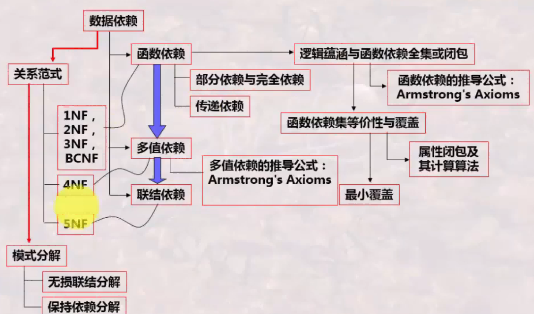 章节学习内容