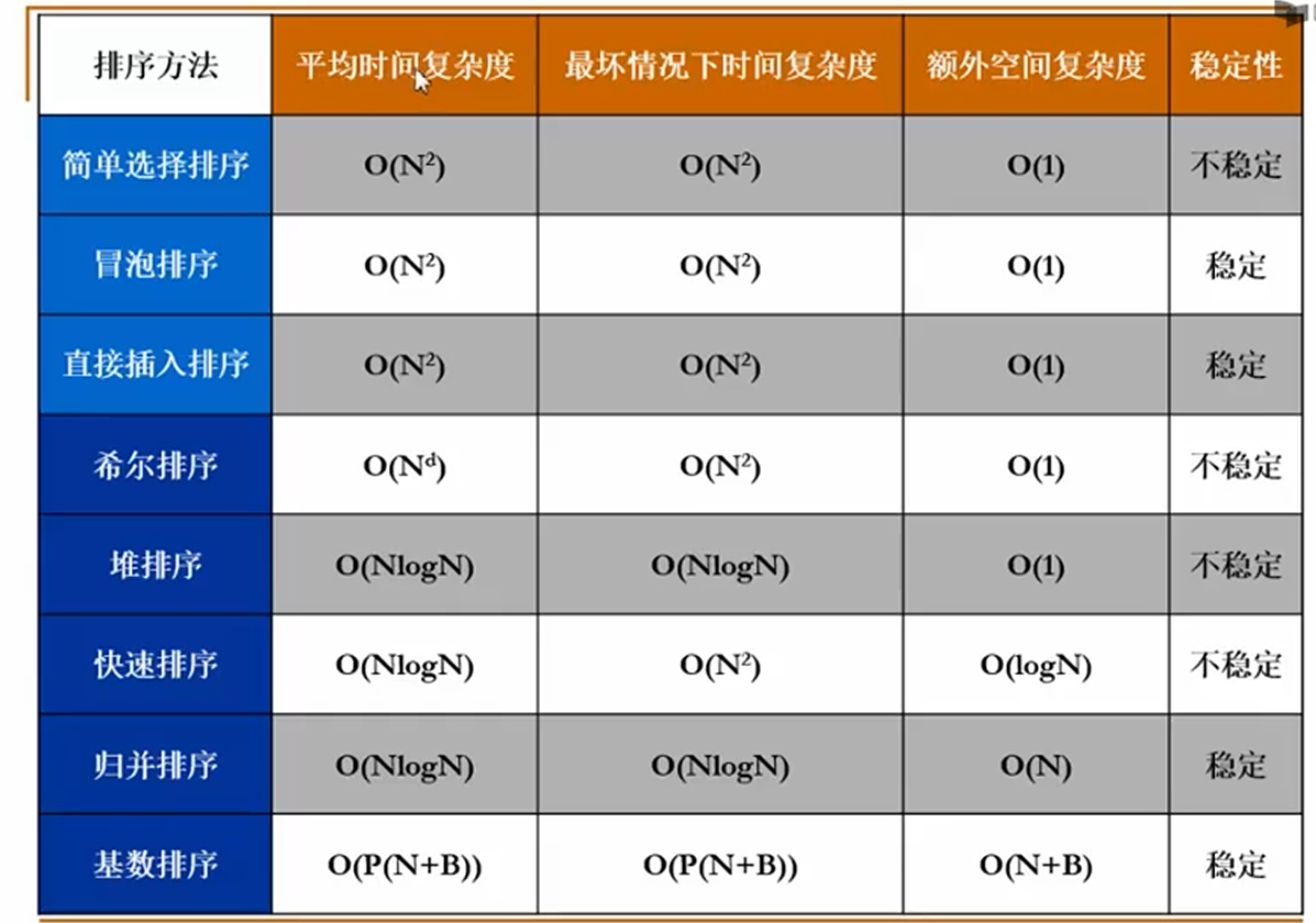 排序算法的比较
